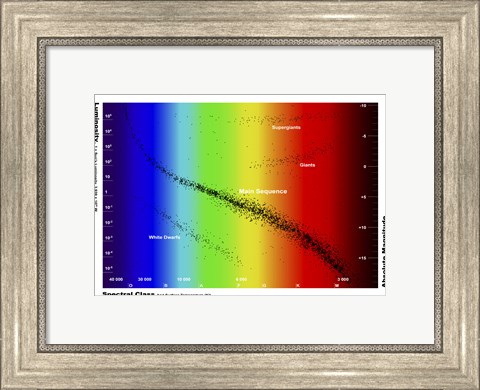 Framed Diagram showing the spectral class and luminosity of stars Print