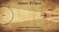 Diagram of a Lunar Eclipse Fine Art Print