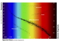 Diagram showing the spectral class and luminosity of stars Fine Art Print