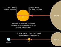 A diagram explaining how tidal forces work on Jupiter's moon Io by Ron Miller - various sizes
