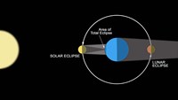 A diagram illustrating how Eclipses are created Fine Art Print