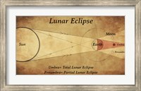 Diagram of a Lunar Eclipse Fine Art Print