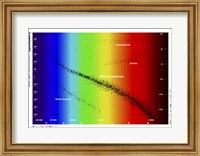 Diagram showing the spectral class and luminosity of stars Fine Art Print