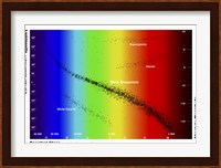 Diagram showing the spectral class and luminosity of stars Fine Art Print