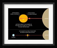 A diagram explaining how tidal forces work on Jupiter's moon Io Fine Art Print