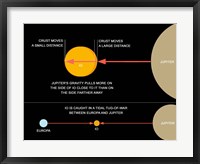 A diagram explaining how tidal forces work on Jupiter's moon Io Fine Art Print