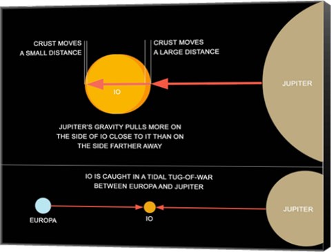 Framed diagram explaining how tidal forces work on Jupiter&#39;s moon Io Print