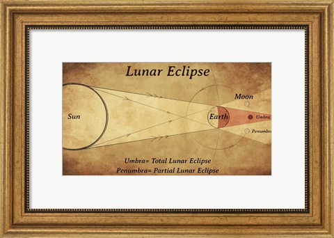 Framed Diagram of a Lunar Eclipse Print