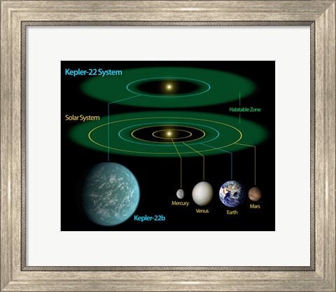 Framed This Diagram Compares our own Solar System to Kepler-22 Print