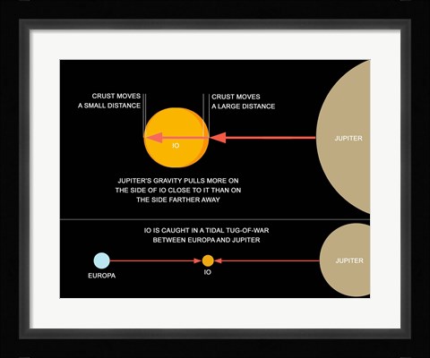Framed diagram explaining how tidal forces work on Jupiter's moon Io Print