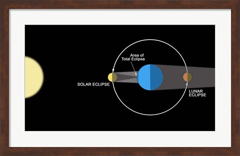 Framed diagram illustrating how Eclipses are created Print